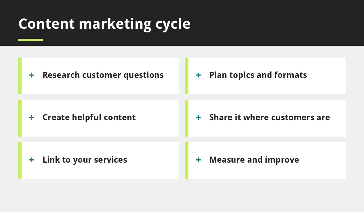 Content marketing cycle infographic